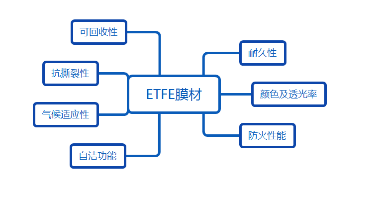 ETFE膜材的好处