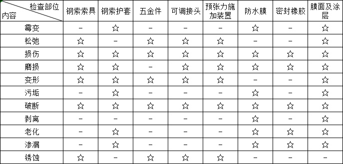 膜结构日常检查维护项目