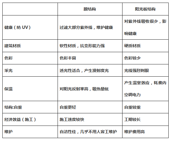 膜结构与阳光板相比有哪些优势